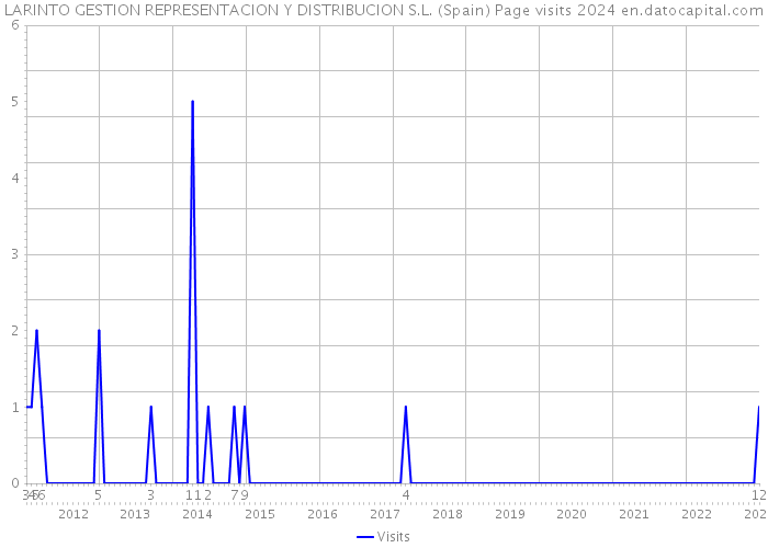 LARINTO GESTION REPRESENTACION Y DISTRIBUCION S.L. (Spain) Page visits 2024 