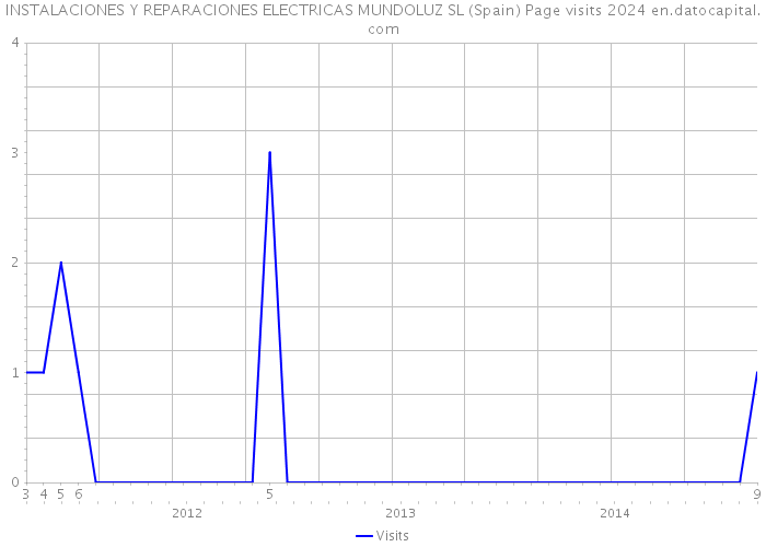 INSTALACIONES Y REPARACIONES ELECTRICAS MUNDOLUZ SL (Spain) Page visits 2024 