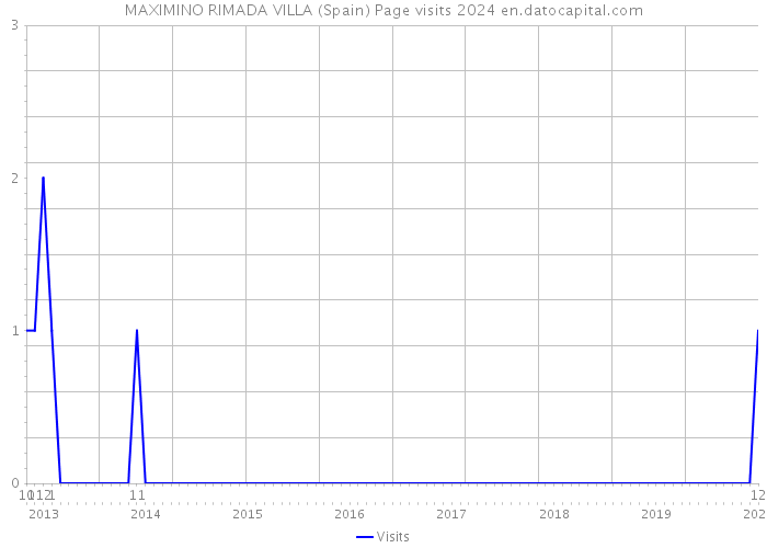 MAXIMINO RIMADA VILLA (Spain) Page visits 2024 