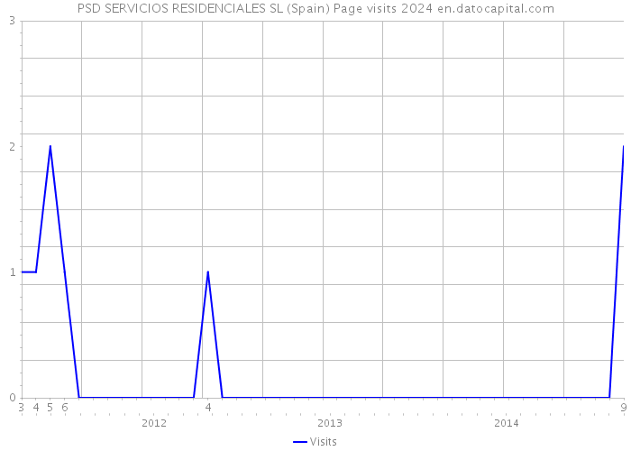 PSD SERVICIOS RESIDENCIALES SL (Spain) Page visits 2024 