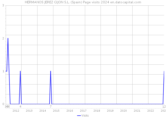 HERMANOS JEREZ GIJON S.L. (Spain) Page visits 2024 