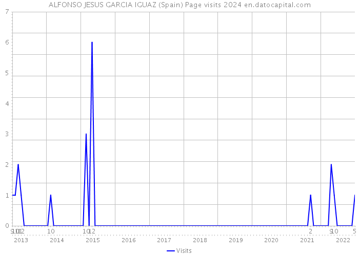 ALFONSO JESUS GARCIA IGUAZ (Spain) Page visits 2024 