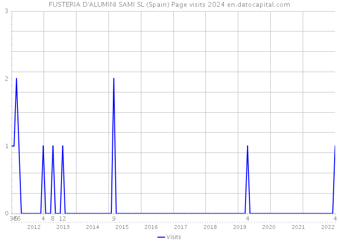 FUSTERIA D'ALUMINI SAMI SL (Spain) Page visits 2024 