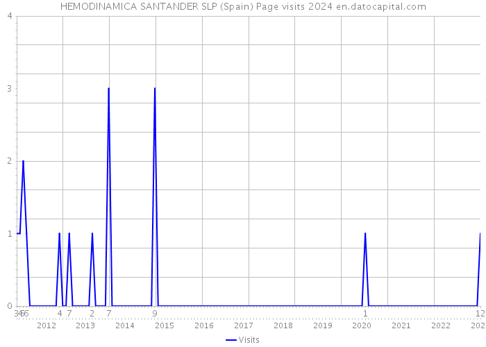 HEMODINAMICA SANTANDER SLP (Spain) Page visits 2024 