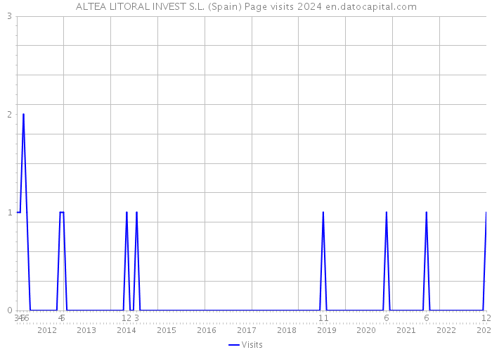 ALTEA LITORAL INVEST S.L. (Spain) Page visits 2024 