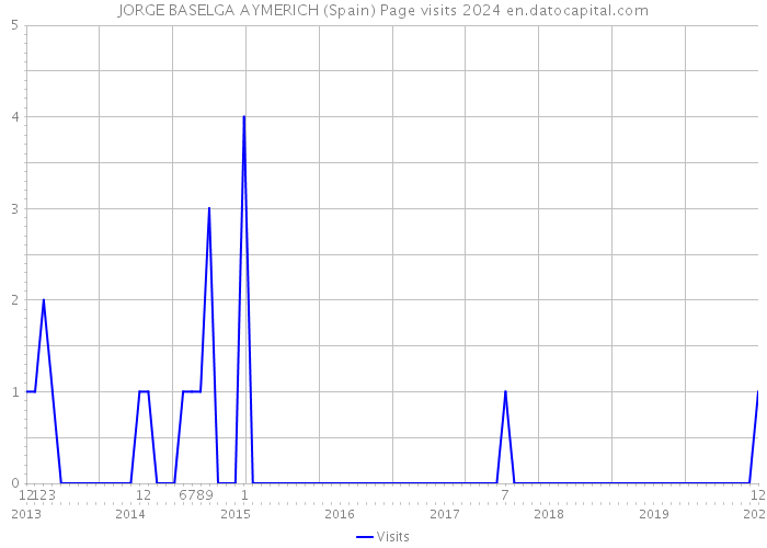 JORGE BASELGA AYMERICH (Spain) Page visits 2024 