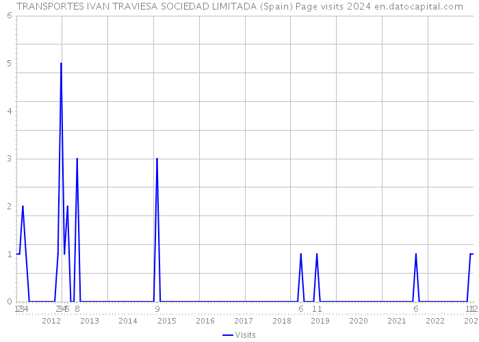 TRANSPORTES IVAN TRAVIESA SOCIEDAD LIMITADA (Spain) Page visits 2024 