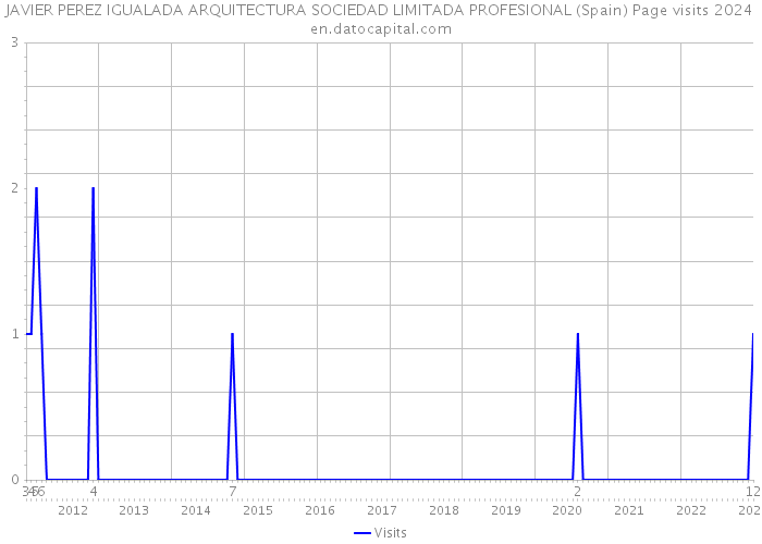 JAVIER PEREZ IGUALADA ARQUITECTURA SOCIEDAD LIMITADA PROFESIONAL (Spain) Page visits 2024 