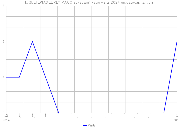 JUGUETERIAS EL REY MAGO SL (Spain) Page visits 2024 