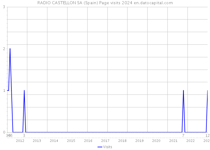 RADIO CASTELLON SA (Spain) Page visits 2024 