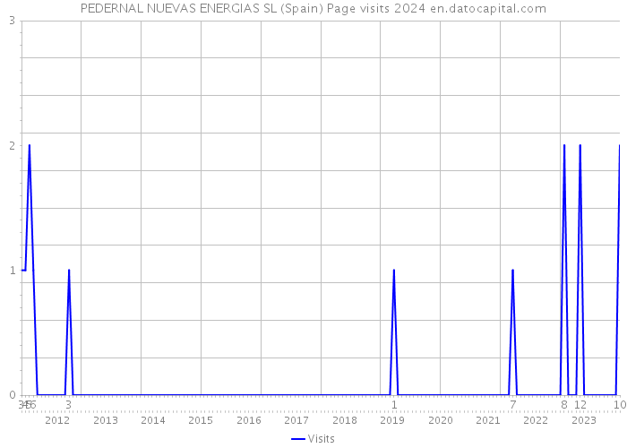 PEDERNAL NUEVAS ENERGIAS SL (Spain) Page visits 2024 