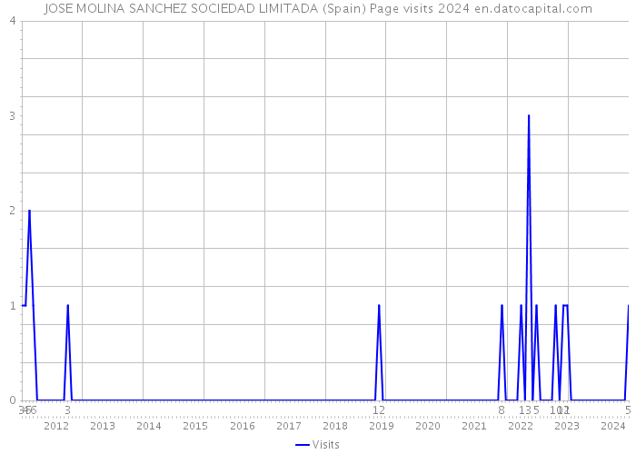 JOSE MOLINA SANCHEZ SOCIEDAD LIMITADA (Spain) Page visits 2024 