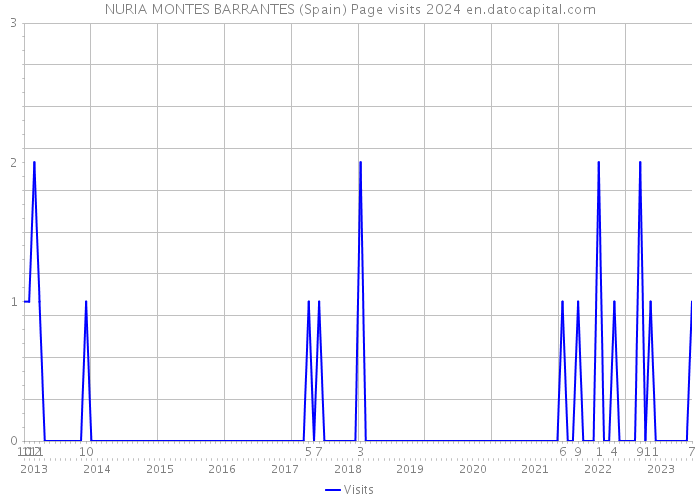 NURIA MONTES BARRANTES (Spain) Page visits 2024 