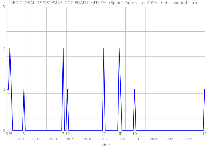 RED GLOBAL DE SISTEMAS, SOCIEDAD LIMITADA. (Spain) Page visits 2024 