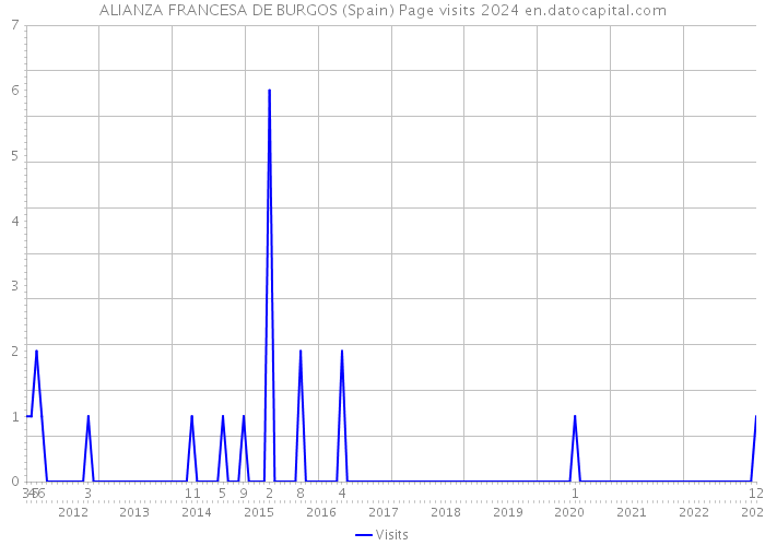 ALIANZA FRANCESA DE BURGOS (Spain) Page visits 2024 