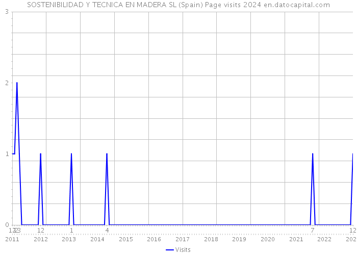 SOSTENIBILIDAD Y TECNICA EN MADERA SL (Spain) Page visits 2024 