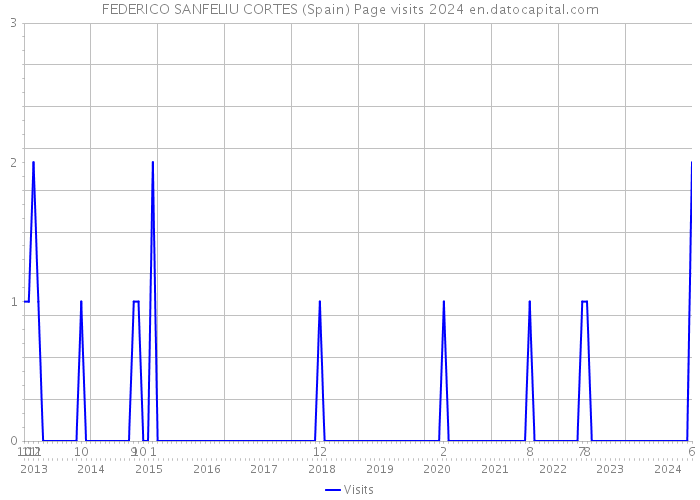 FEDERICO SANFELIU CORTES (Spain) Page visits 2024 