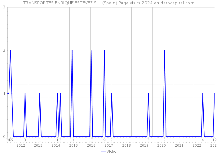 TRANSPORTES ENRIQUE ESTEVEZ S.L. (Spain) Page visits 2024 