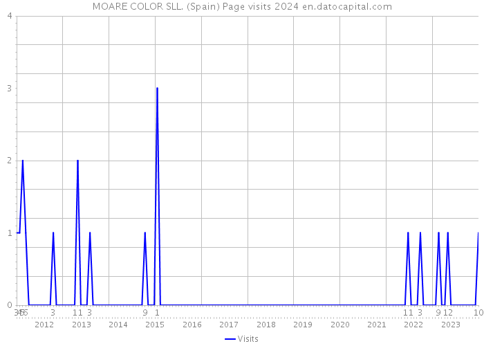 MOARE COLOR SLL. (Spain) Page visits 2024 