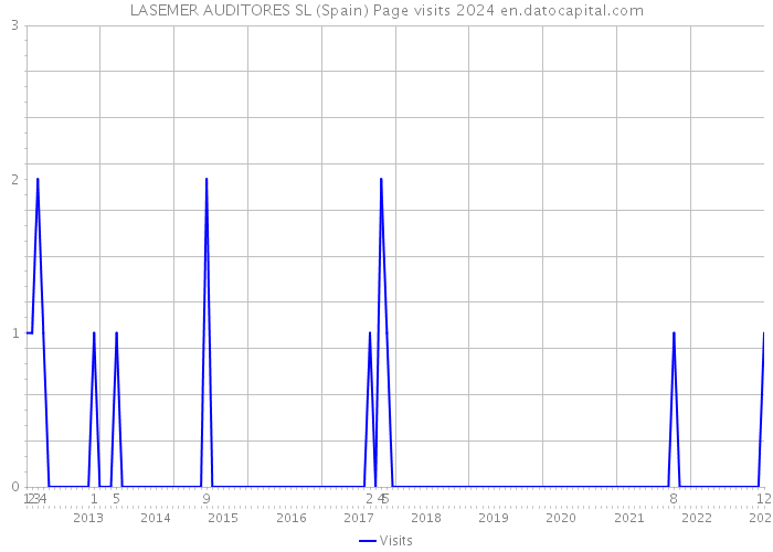 LASEMER AUDITORES SL (Spain) Page visits 2024 
