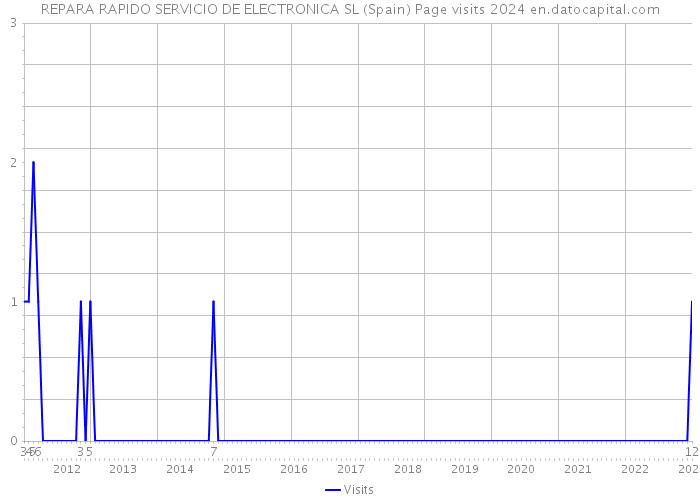 REPARA RAPIDO SERVICIO DE ELECTRONICA SL (Spain) Page visits 2024 