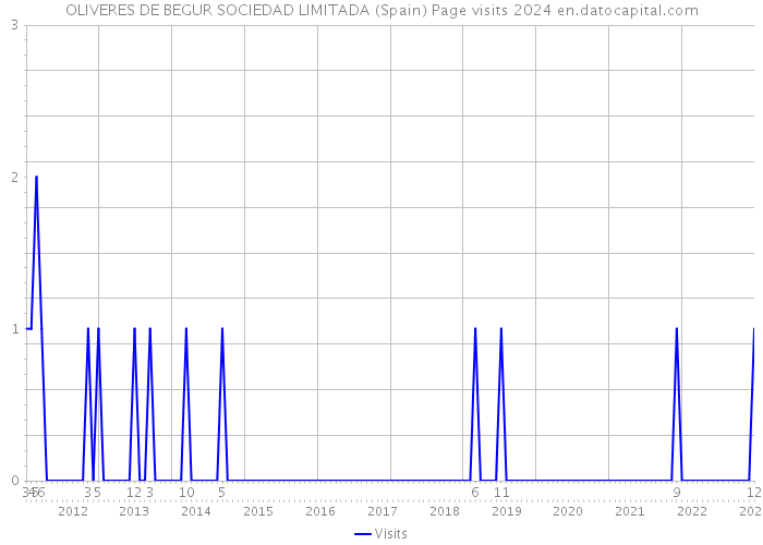 OLIVERES DE BEGUR SOCIEDAD LIMITADA (Spain) Page visits 2024 