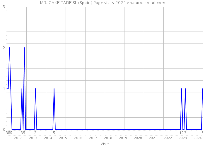 MR. CAKE TADE SL (Spain) Page visits 2024 