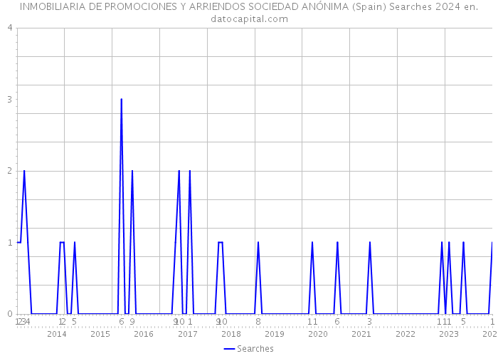 INMOBILIARIA DE PROMOCIONES Y ARRIENDOS SOCIEDAD ANÓNIMA (Spain) Searches 2024 