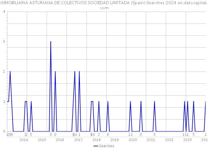 INMOBILIARIA ASTURIANA DE COLECTIVOS SOCIEDAD LIMITADA (Spain) Searches 2024 