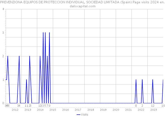 PREVENZIONA EQUIPOS DE PROTECCION INDIVIDUAL, SOCIEDAD LIMITADA (Spain) Page visits 2024 