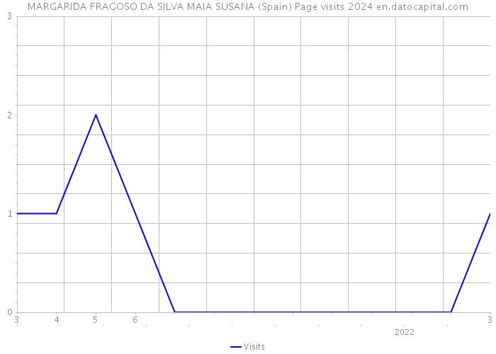 MARGARIDA FRAGOSO DA SILVA MAIA SUSANA (Spain) Page visits 2024 