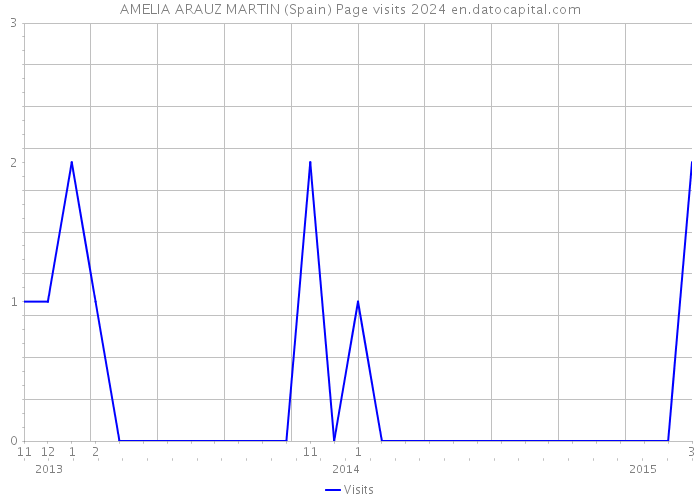 AMELIA ARAUZ MARTIN (Spain) Page visits 2024 