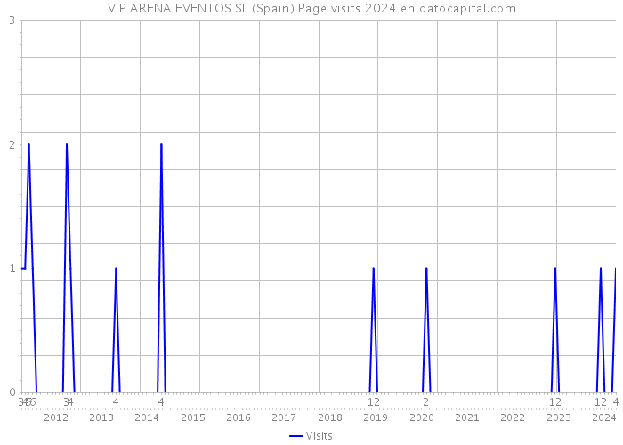 VIP ARENA EVENTOS SL (Spain) Page visits 2024 