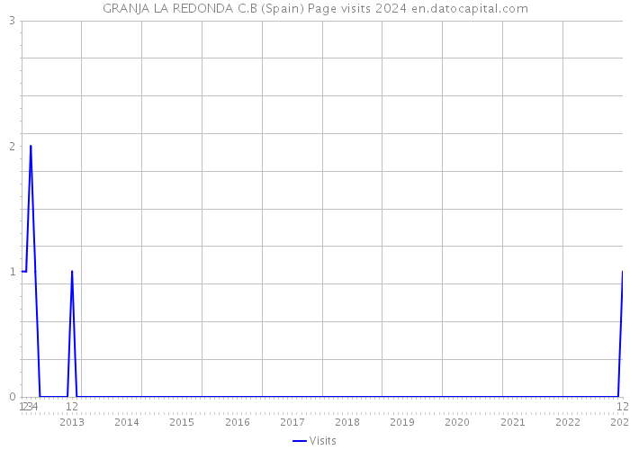 GRANJA LA REDONDA C.B (Spain) Page visits 2024 