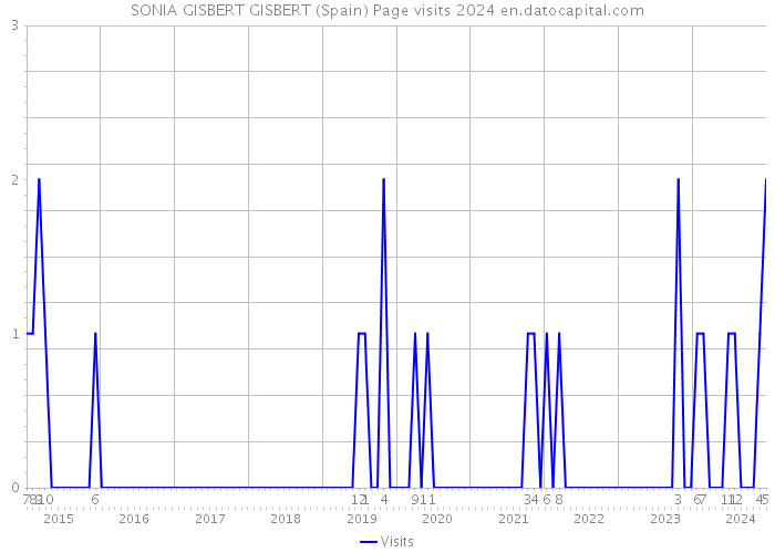 SONIA GISBERT GISBERT (Spain) Page visits 2024 