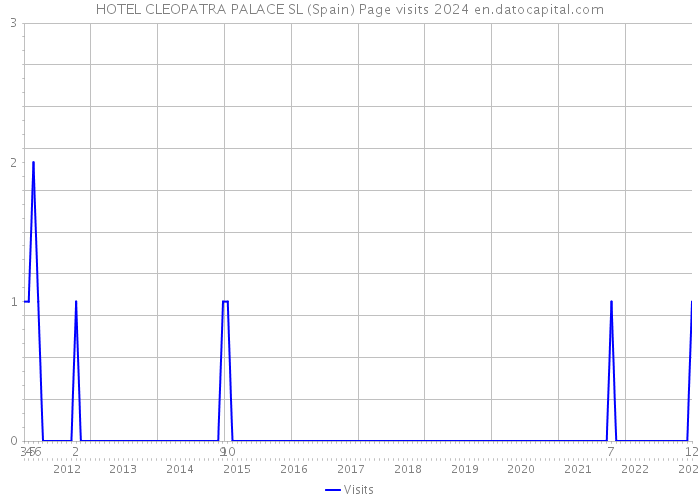 HOTEL CLEOPATRA PALACE SL (Spain) Page visits 2024 