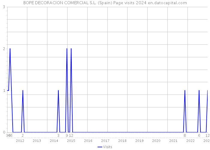 BOPE DECORACION COMERCIAL S.L. (Spain) Page visits 2024 