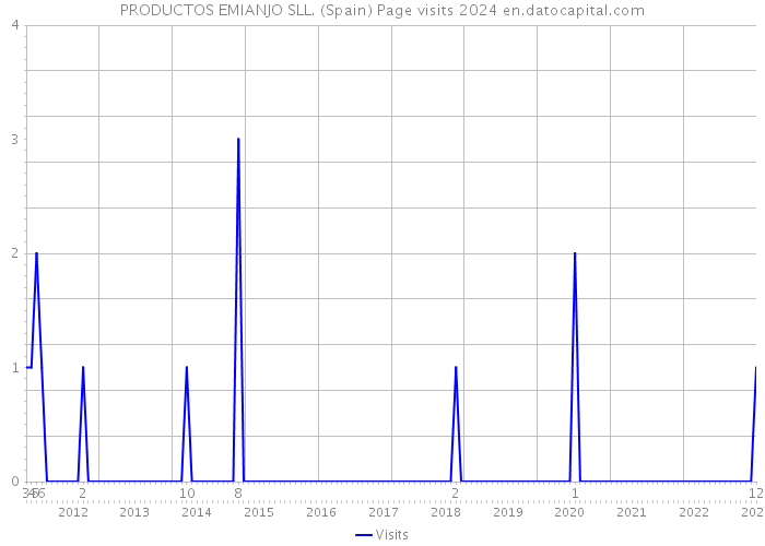 PRODUCTOS EMIANJO SLL. (Spain) Page visits 2024 