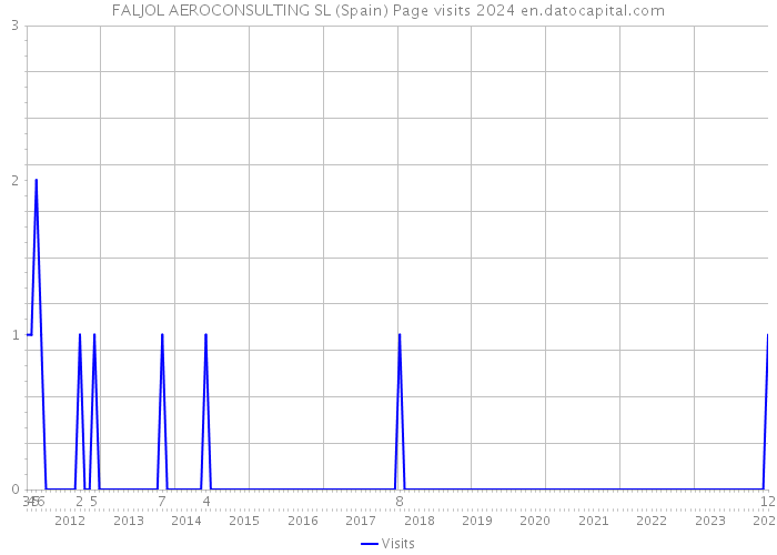 FALJOL AEROCONSULTING SL (Spain) Page visits 2024 