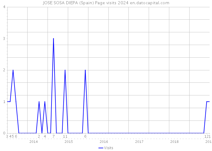 JOSE SOSA DIEPA (Spain) Page visits 2024 