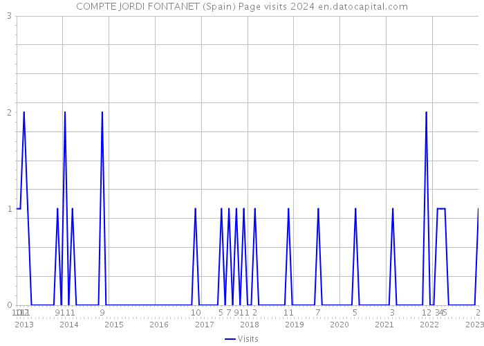 COMPTE JORDI FONTANET (Spain) Page visits 2024 