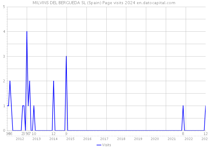 MILVINS DEL BERGUEDA SL (Spain) Page visits 2024 