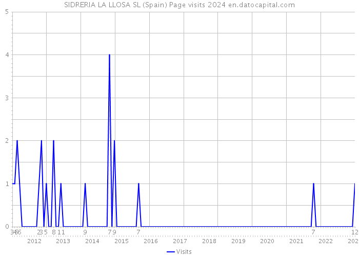 SIDRERIA LA LLOSA SL (Spain) Page visits 2024 