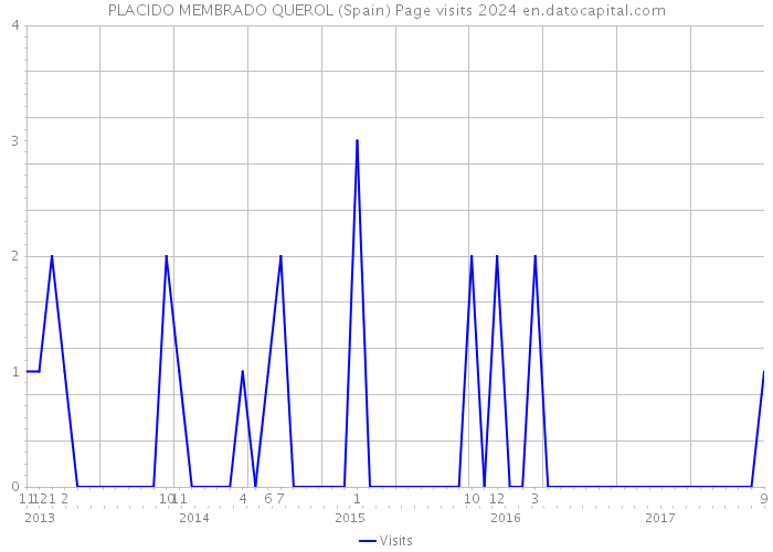 PLACIDO MEMBRADO QUEROL (Spain) Page visits 2024 