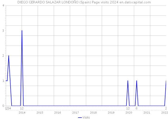 DIEGO GERARDO SALAZAR LONDOÑO (Spain) Page visits 2024 