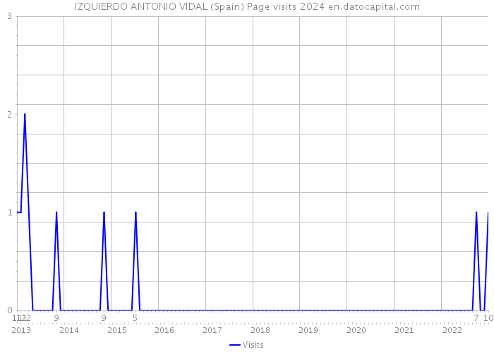 IZQUIERDO ANTONIO VIDAL (Spain) Page visits 2024 