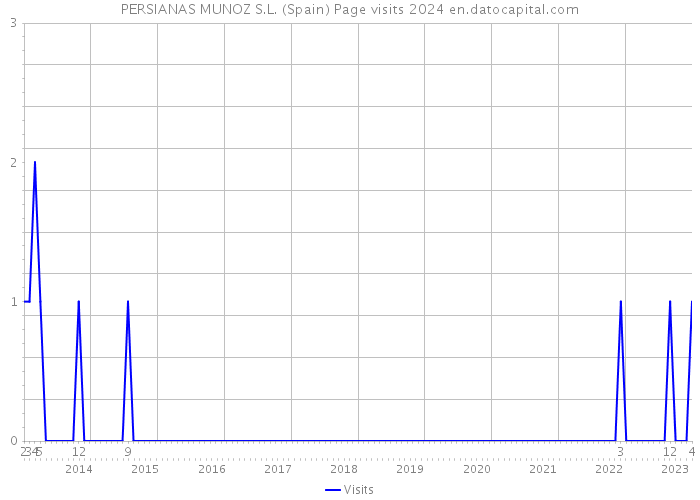 PERSIANAS MUNOZ S.L. (Spain) Page visits 2024 