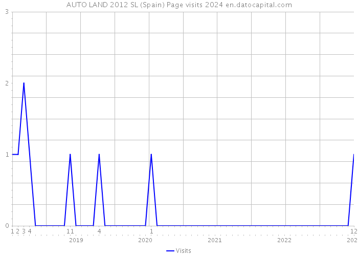 AUTO LAND 2012 SL (Spain) Page visits 2024 