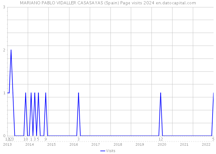 MARIANO PABLO VIDALLER CASASAYAS (Spain) Page visits 2024 