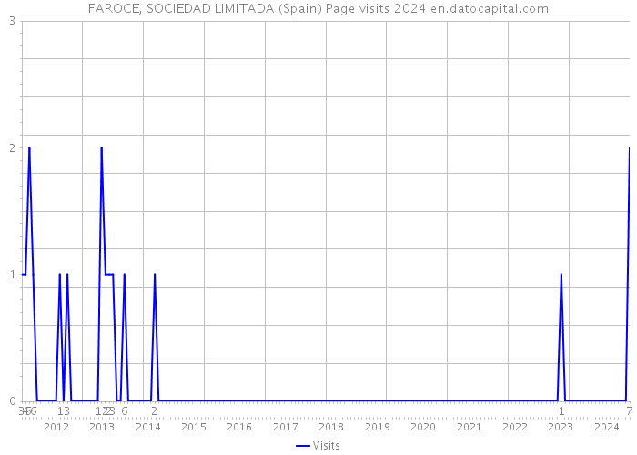 FAROCE, SOCIEDAD LIMITADA (Spain) Page visits 2024 